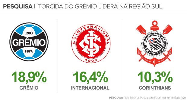 Maior do sul: Em números de títulos e torcida