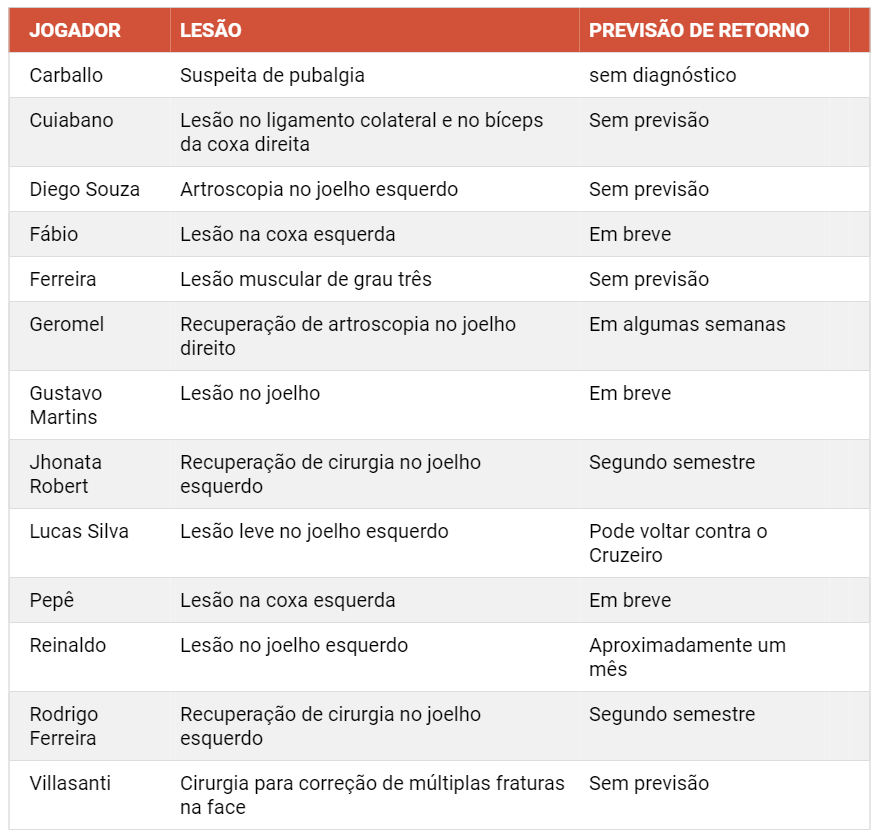 Grêmio: Saiba qual é a situação e o tempo de parada dos 13 jogadores lesionados do Tricolor
