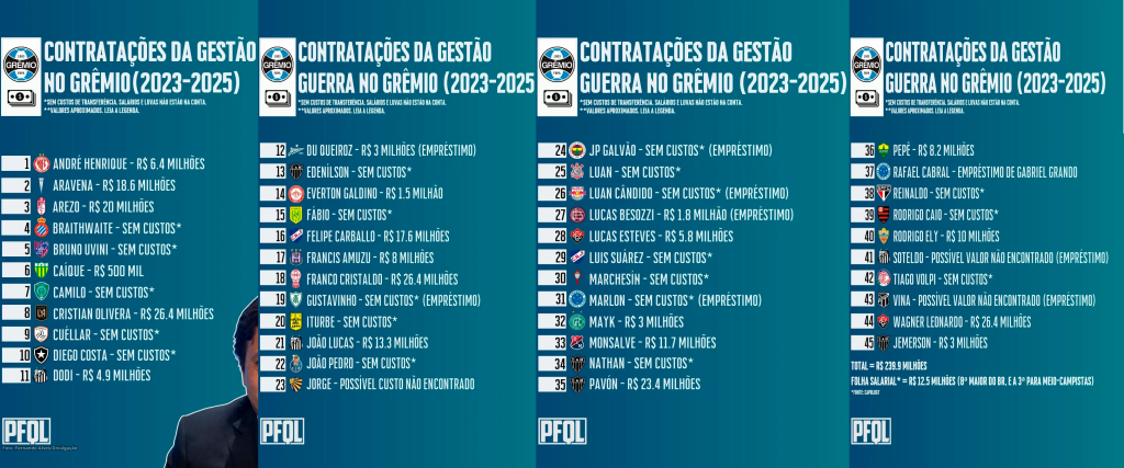 Alberto Guerra inflaciona meio-campo do Grêmio e intriga analistas "R$ 240 milhões"