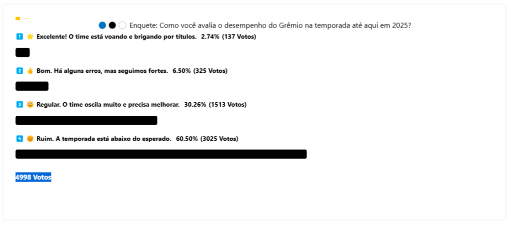 Torcida do Grêmio dispara: 60% acham a temporada de 2025 decepcionante