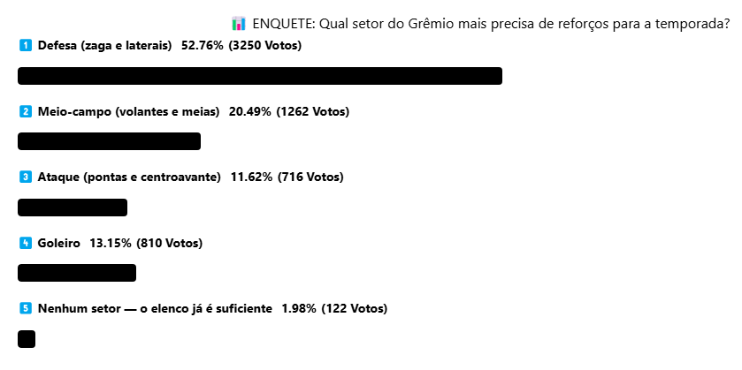 Defesa do Grêmio lidera disparado como reforço mais pedido pela torcida: “Queremos zagueiro!”