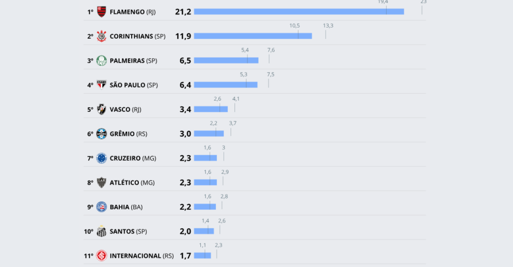 Torcida do Grêmio é a 6ª maior do Brasil com 3,0% — Inter aparece só na 11ª posição, aponta pesquisa