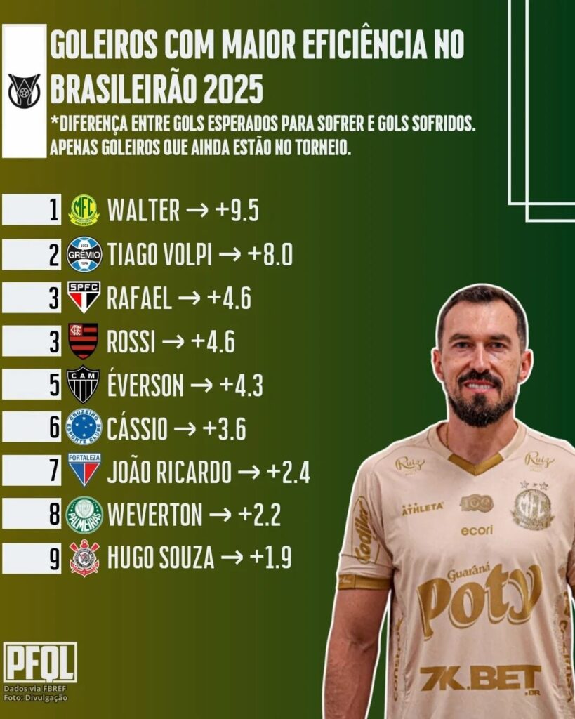 Goleiro do Grêmio está entre os goleiros do Brasileirão com mais "gols evitados"