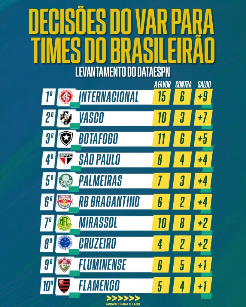 VAR pesa contra: levantamento mostra saldo negativo do Grêmio no Brasileirão