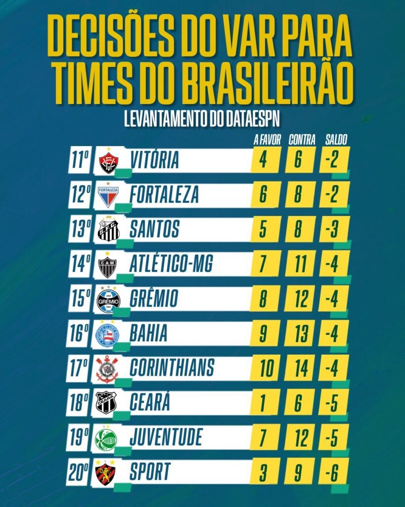 VAR pesa contra: levantamento mostra saldo negativo do Grêmio no Brasileirão