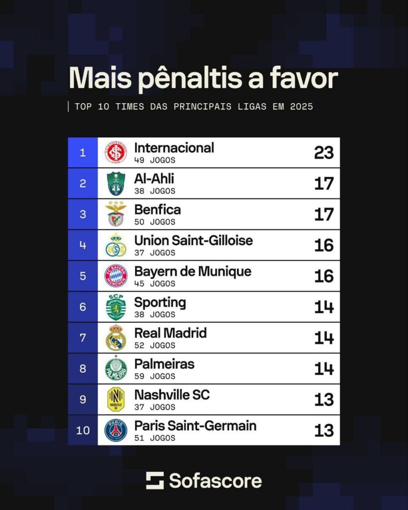 Inter é o líder mundial em pênaltis a favor: "ninguém tem mais