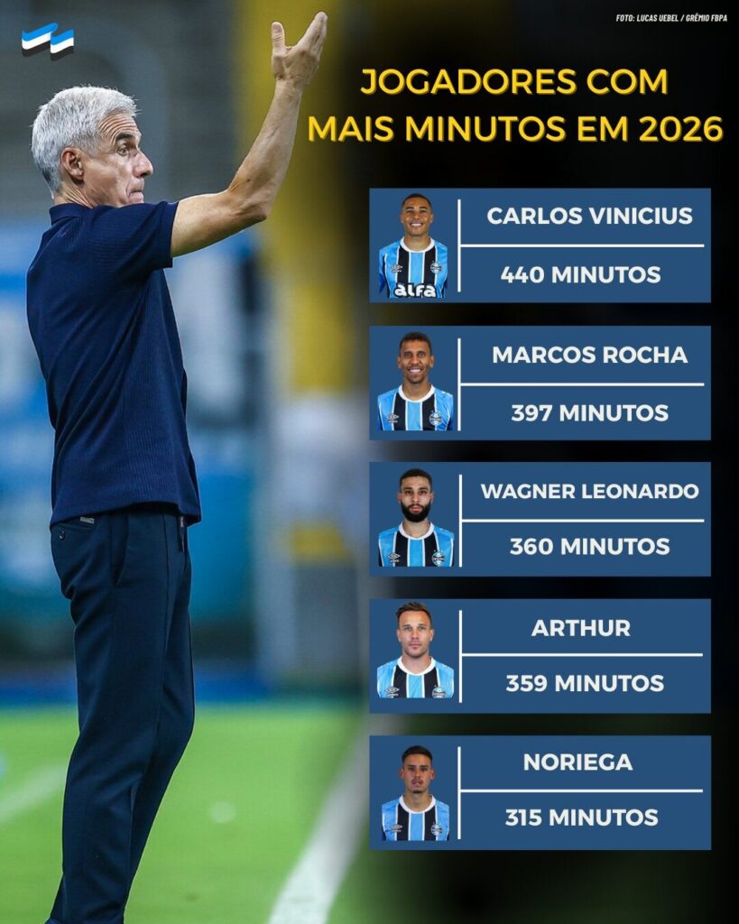 Homens de confiança de Luis Castro ganham espaço e desenham a base do Grêmio em 2026